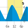 Bridgeboro tide chart for Monday, April 5, 2021