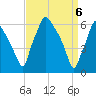 Bridgeboro tide chart for Tuesday, April 6, 2021