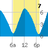 Bridgeboro tide chart for Wednesday, April 7, 2021