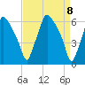 Bridgeboro tide chart for Thursday, April 8, 2021