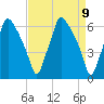 Bridgeboro tide chart for Friday, April 9, 2021