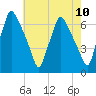 Bridgeboro tide chart for Monday, May 10, 2021