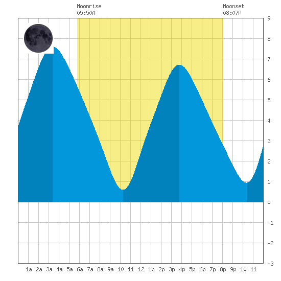 Bridgeboro tide chart for Tuesday, May 11, 2021