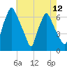 Bridgeboro tide chart for Wednesday, May 12, 2021