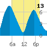 Bridgeboro tide chart for Thursday, May 13, 2021