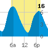 Bridgeboro tide chart for Sunday, May 16, 2021