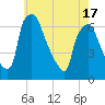 Bridgeboro tide chart for Monday, May 17, 2021