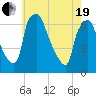 Bridgeboro tide chart for Wednesday, May 19, 2021