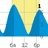 Bridgeboro tide chart for Saturday, May 1, 2021