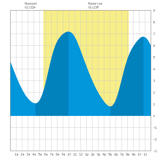 Bridgeboro tide chart for Thursday, May 20, 2021