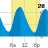 Bridgeboro tide chart for Thursday, May 20, 2021