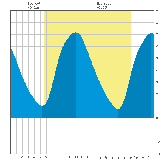 Bridgeboro tide chart for Friday, May 21, 2021