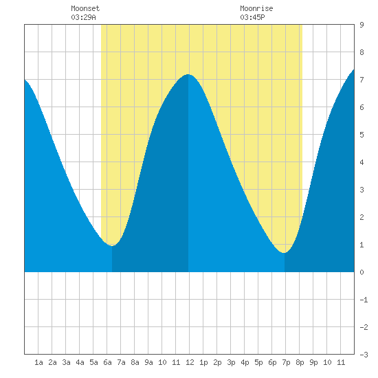 Bridgeboro tide chart for Saturday, May 22, 2021