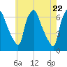 Bridgeboro tide chart for Saturday, May 22, 2021