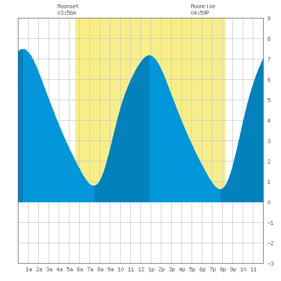 Bridgeboro tide chart for Sunday, May 23, 2021