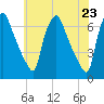 Bridgeboro tide chart for Sunday, May 23, 2021
