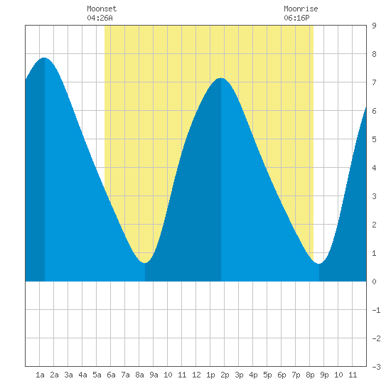Bridgeboro tide chart for Monday, May 24, 2021