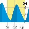 Bridgeboro tide chart for Monday, May 24, 2021