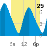 Bridgeboro tide chart for Tuesday, May 25, 2021
