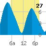 Bridgeboro tide chart for Thursday, May 27, 2021