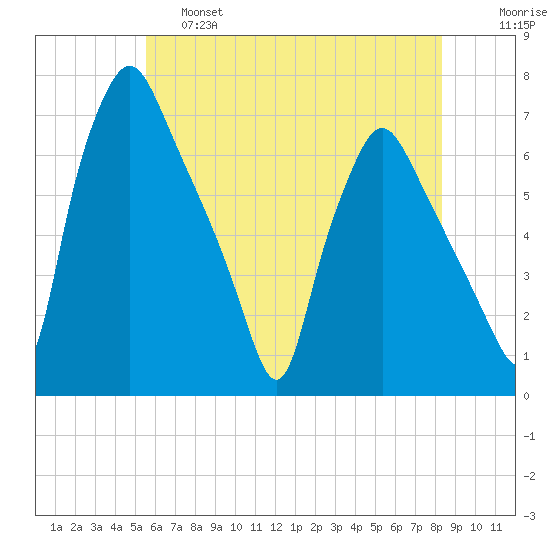 Bridgeboro tide chart for Friday, May 28, 2021