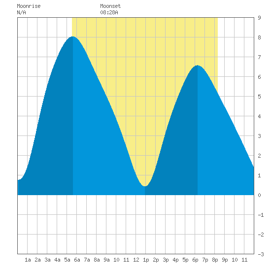 Bridgeboro tide chart for Saturday, May 29, 2021