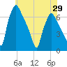 Bridgeboro tide chart for Saturday, May 29, 2021