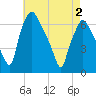 Bridgeboro tide chart for Sunday, May 2, 2021