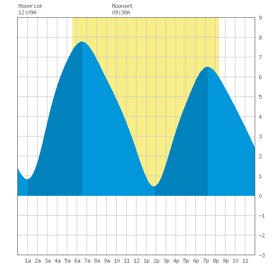 Bridgeboro tide chart for Sunday, May 30, 2021