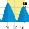 Bridgeboro tide chart for Sunday, May 30, 2021