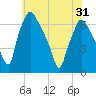Bridgeboro tide chart for Monday, May 31, 2021