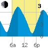 Bridgeboro tide chart for Monday, May 3, 2021