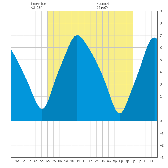 Bridgeboro tide chart for Wednesday, May 5, 2021