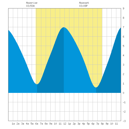 Bridgeboro tide chart for Thursday, May 6, 2021