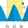 Bridgeboro tide chart for Thursday, May 6, 2021