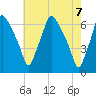 Bridgeboro tide chart for Friday, May 7, 2021