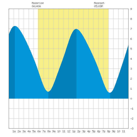 Bridgeboro tide chart for Saturday, May 8, 2021