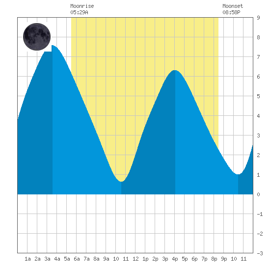 Bridgeboro tide chart for Thursday, June 10, 2021