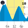 Bridgeboro tide chart for Thursday, June 10, 2021