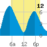 Bridgeboro tide chart for Saturday, June 12, 2021