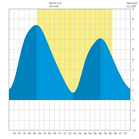 Bridgeboro tide chart for Sunday, June 13, 2021