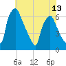 Bridgeboro tide chart for Sunday, June 13, 2021