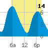 Bridgeboro tide chart for Monday, June 14, 2021