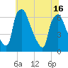 Bridgeboro tide chart for Wednesday, June 16, 2021