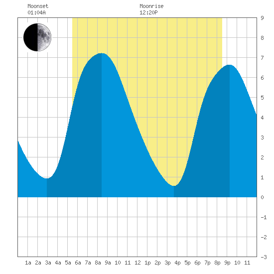 Bridgeboro tide chart for Thursday, June 17, 2021