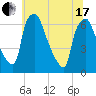 Bridgeboro tide chart for Thursday, June 17, 2021