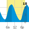 Bridgeboro tide chart for Friday, June 18, 2021
