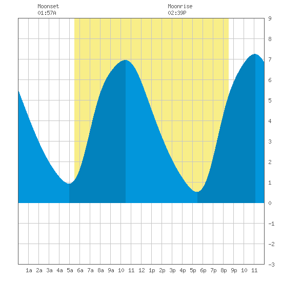 Bridgeboro tide chart for Saturday, June 19, 2021