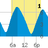 Bridgeboro tide chart for Tuesday, June 1, 2021