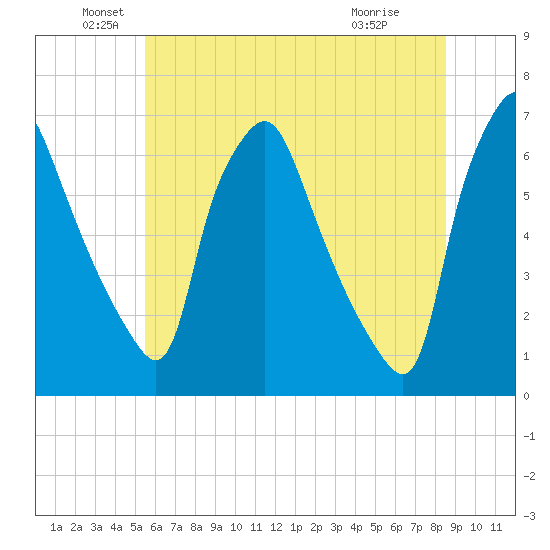 Bridgeboro tide chart for Sunday, June 20, 2021